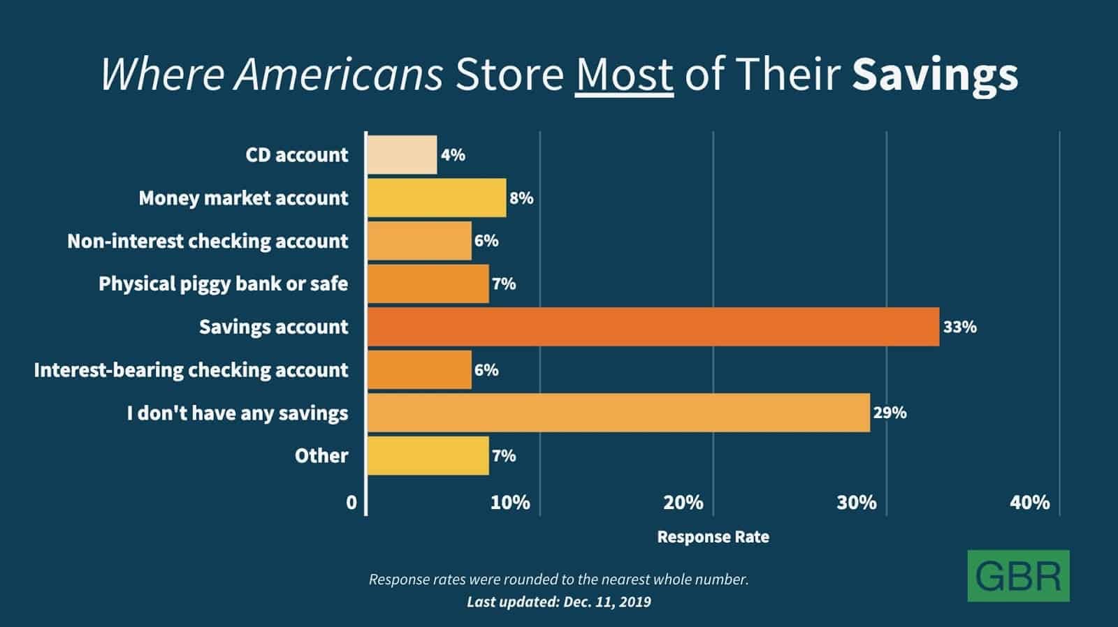 where americans store most of their saving via GBR