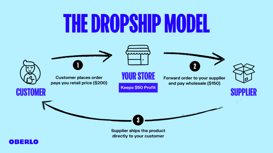 model of dropshipping